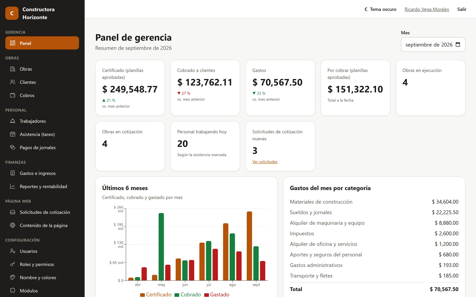 Sistema para Constructoras: Panel de gerencia: certificado, cobrado y gastado del mes con gráfico de 6 meses