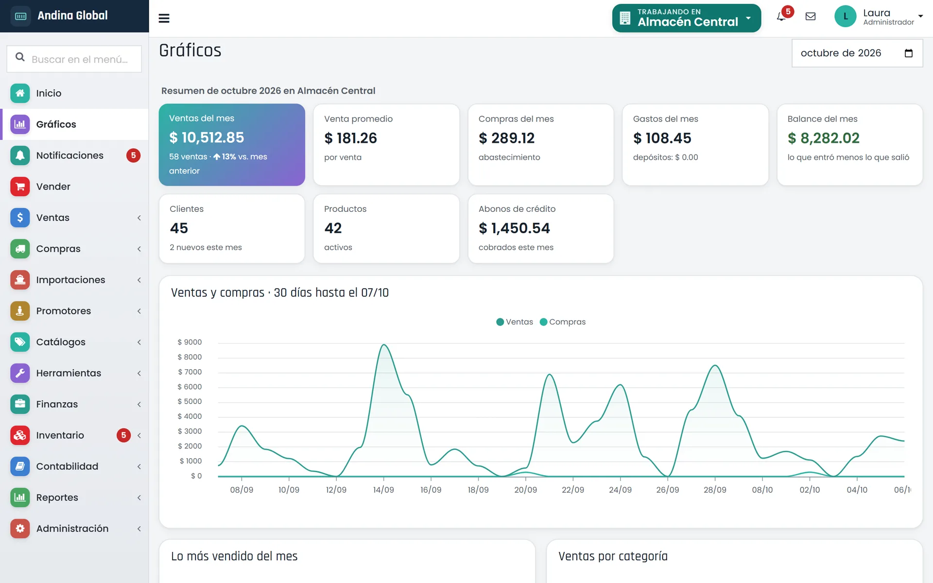 Sistema para Importadoras: Resumen del mes: ventas, compras, gastos y balance con su gráfico diario